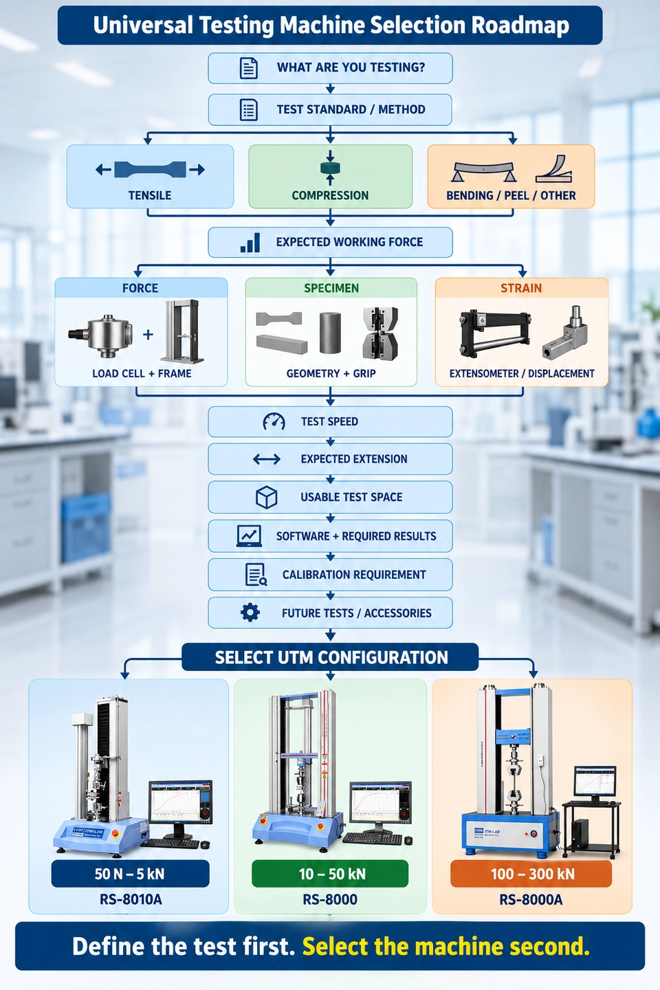 Universal Testing Machine Selection Roadmap